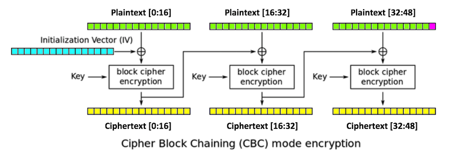 AES-CBC without PKCS#7 padding for 16-byte aligned blocks · Issue #295 ·  w3c/webcrypto · GitHub